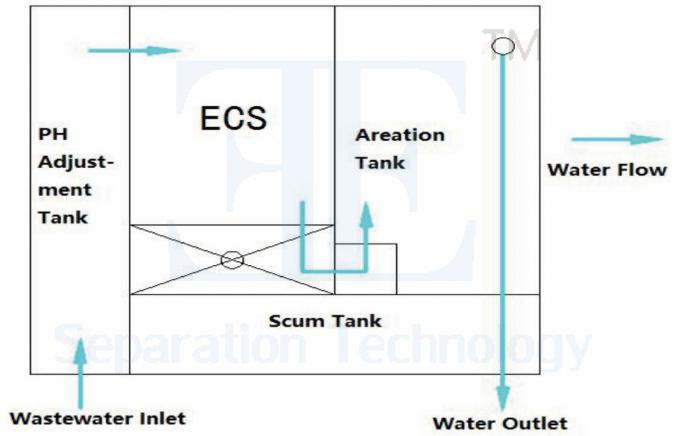 Smart Automation 5m3/H Industrial Electrocoagulation System For ...